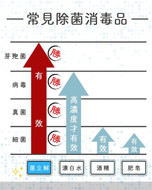 *好物分享*【微笑著的菌立解全防抗菌液 -家居達人組,居家清潔3秒達成,抗菌噴霧安全環保無殘留】 - 第15張圖 *好物分享*【微笑著的菌立解全防抗菌液 -家居達人組,居家清潔3秒達成,抗菌噴霧安全環保無殘留】