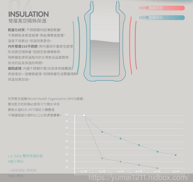 【適合任何成長階段的美國L.A. BABY 四階段316不鏽鋼保溫奶瓶成長禮盒組270ml (15件組)-極光藍】 - 第14張圖 【適合任何成長階段的美國L.A. BABY 四階段316不鏽鋼保溫奶瓶成長禮盒組270ml (15件組)-極光藍】