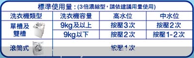 【 一匙靈 抗菌EX 3倍濃縮,省力樂壓瓶一啵即淨,一滴蘊含三滴極致洗淨力及超日曬級除菌除臭力】 - 第9張圖 【 一匙靈 抗菌EX 3倍濃縮,省力樂壓瓶一啵即淨,一滴蘊含三滴極致洗淨力及超日曬級除菌除臭力】