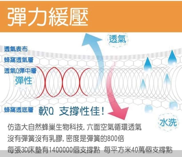 【舒福家居】360°超強空氣對流透氣涼爽一整晚,炎炎夏日的最佳夥伴-3D透氣涼墊&3D可水洗枕頭,防螨枕頭, - 第9張圖 【舒福家居】360°超強空氣對流透氣涼爽一整晚,炎炎夏日的最佳夥伴-3D透氣涼墊&3D可水洗枕頭,防螨枕頭,