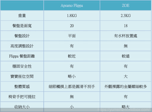 陪伴寶寶長大的輕巧型可攜式兒童餐椅【 Apramo Flippa & ZOE】 - 第58張圖 陪伴寶寶長大的輕巧型可攜式兒童餐椅【 Apramo Flippa & ZOE】
