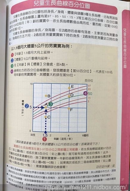 遠離3%的喜悅,來認識寶寶的「兒童生長曲線」 - 第4張圖 遠離3%的喜悅,來認識寶寶的「兒童生長曲線」