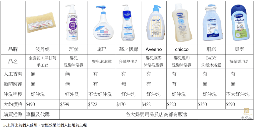 2020沐浴評比【八大品牌寶寶洗護用品評比懶人包】菠丹尼、珂然、施巴、慕之恬廊、貝臣、珊諾、chicco、艾惟諾 - 第25張圖 2020沐浴評比【八大品牌寶寶洗護用品評比懶人包】菠丹尼、珂然、施巴、慕之恬廊、貝臣、珊諾、chicco、艾惟諾