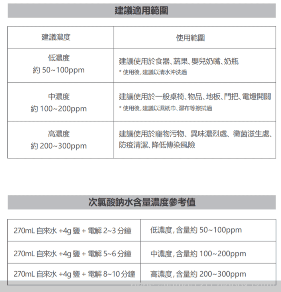 防疫小物【達墨科技】環境清潔製造機-弱次氯酸水製造噴瓶,一鍵輕鬆製作,輕輕一噴不留死角 - 第18張圖 防疫小物【達墨科技】環境清潔製造機-弱次氯酸水製造噴瓶,一鍵輕鬆製作,輕輕一噴不留死角