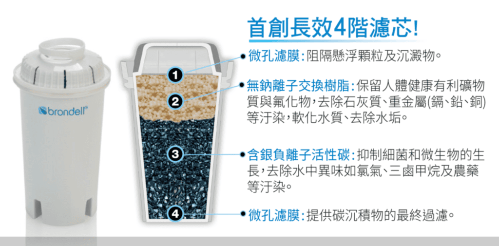 Brondell美國邦特爾H2O+純淨濾水壺~只給你純淨好水 - 第5張圖 Brondell美國邦特爾H2O+純淨濾水壺~只給你純淨好水