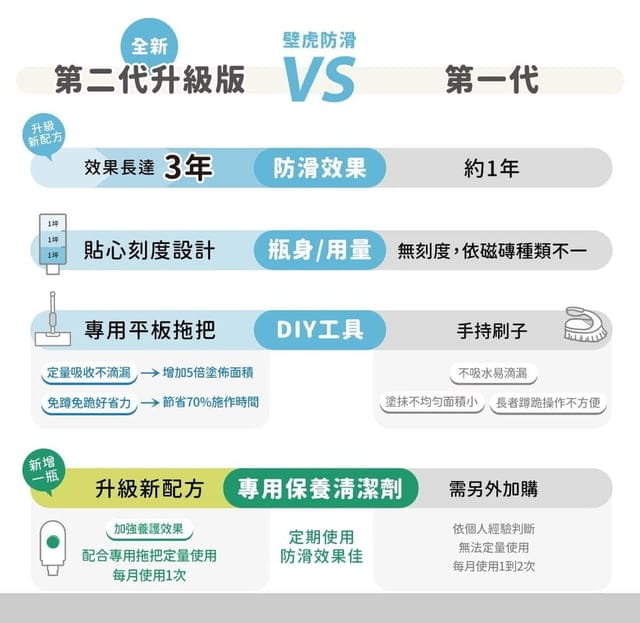 壁虎防滑二代|地板隱形防滑|Amazom防滑劑品牌|浴室防滑推薦|自己動手施工 - 第2張圖 壁虎防滑二代|地板隱形防滑|Amazom防滑劑品牌|浴室防滑推薦|自己動手施工