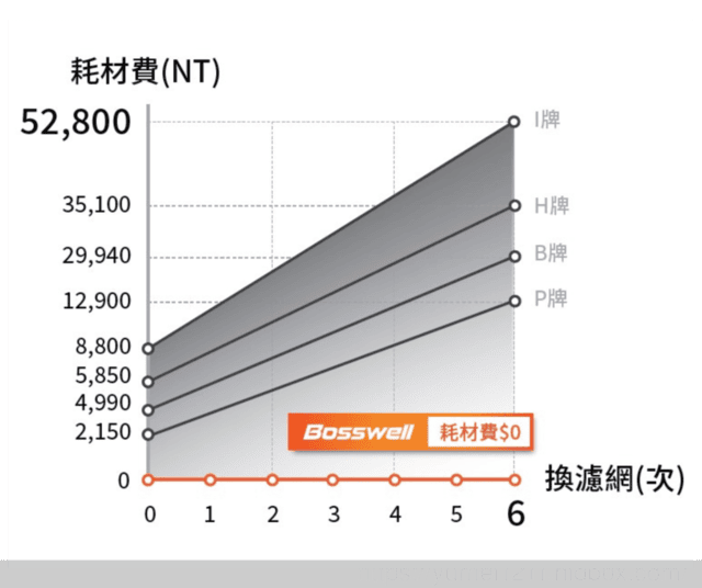 電離集塵式空氣清淨機推薦|Bosswell博士韋爾|旗艦款雙電離免耗材清淨機BS502MU|滅菌超越過濾|免耗材|甲醛去除率皆可達99%以上 - 第5張圖 電離集塵式空氣清淨機推薦|Bosswell博士韋爾|旗艦款雙電離免耗材清淨機BS502MU|滅菌超越過濾|免耗材|甲醛去除率皆可達99%以上