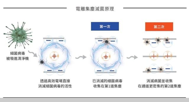 電離集塵式空氣清淨機推薦|Bosswell博士韋爾|旗艦款雙電離免耗材清淨機BS502MU|滅菌超越過濾|免耗材|甲醛去除率皆可達99%以上 - 第2張圖 電離集塵式空氣清淨機推薦|Bosswell博士韋爾|旗艦款雙電離免耗材清淨機BS502MU|滅菌超越過濾|免耗材|甲醛去除率皆可達99%以上