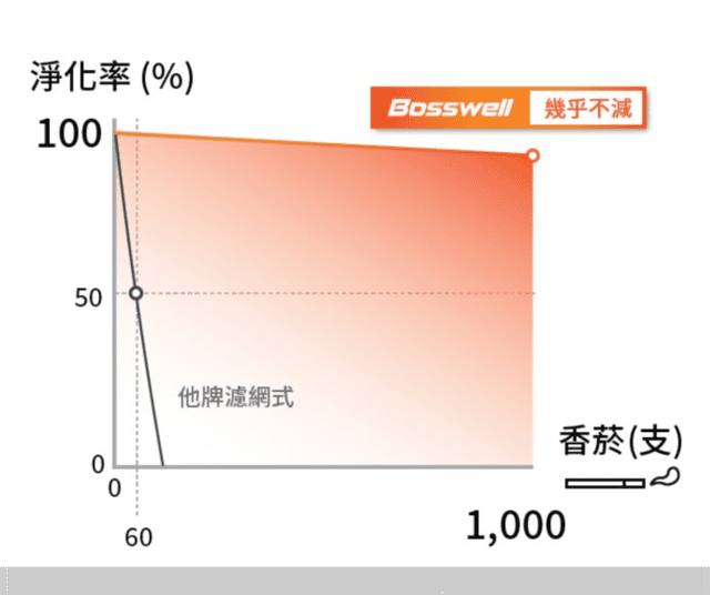 電離集塵式空氣清淨機推薦|Bosswell博士韋爾|旗艦款雙電離免耗材清淨機BS502MU|滅菌超越過濾|免耗材|甲醛去除率皆可達99%以上 - 第15張圖 電離集塵式空氣清淨機推薦|Bosswell博士韋爾|旗艦款雙電離免耗材清淨機BS502MU|滅菌超越過濾|免耗材|甲醛去除率皆可達99%以上